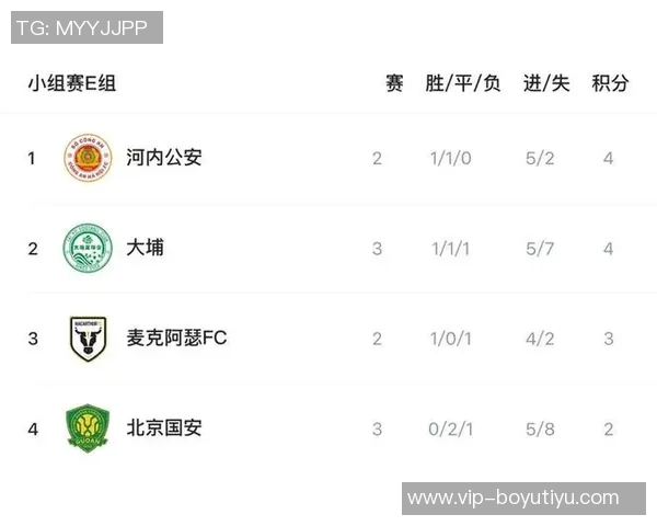 亚冠E组积分榜更新国安三战仅获两分仍居垫底位置 亚冠E组积分榜更新国安三战仅获两分仍居垫底位置